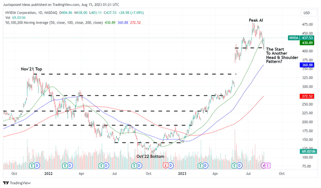 NVDA 2Y Stock Price