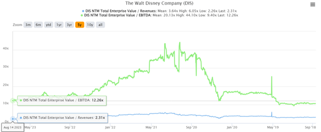 DIS 5Y EV/Revenue and EV/ EBITDA Valuations