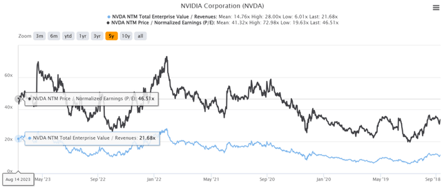 NVDA 5Y EV/Revenue and P/E Valuations