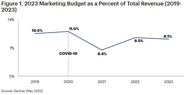 2023 Marketing Budget as a Percent of Total Revenue (2019-2023)