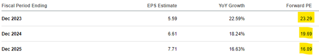 Google P/E forward metrics