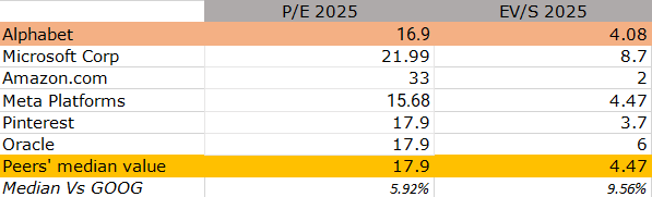 Comparison of valuations of Alphabet and Peers