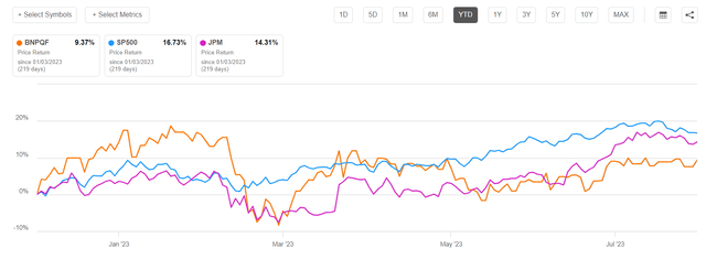 BNP vs JPM vs SP500 YTD price performance
