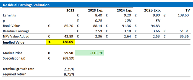 BNP valuation