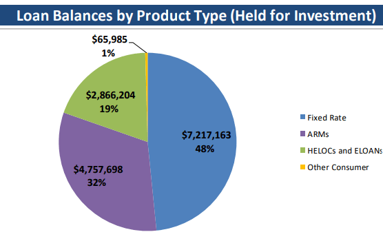 Loan Balance by Product Type