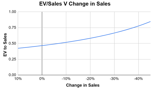 EV to sales