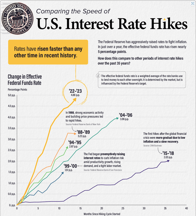 Comparing the speed of U.S. Interest rate hikes