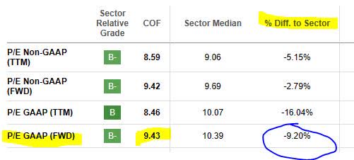 Capital One - PE ratio