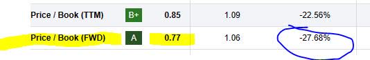 Capital One - PB ratio