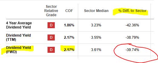 Capital One - dividend yield vs sector average