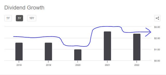 Capital One - 5 year dividend growth