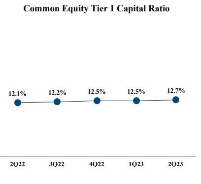 Capital One - CET1 ratio