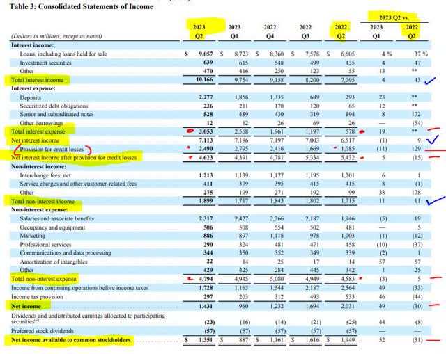 Capital One - consolidated income statement