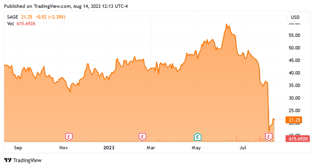 sage-therapeutics-undeserving-selloff-presents-a-buying-opportunity