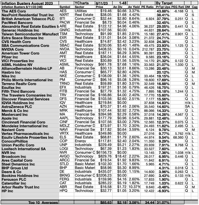 11 Buyable Inflation-Busting August Dividend Stocks | Seeking Alpha