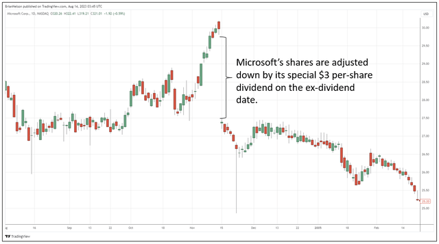 When a company announces a dividend, its share price is reduced by the amount of the dividend on the ex-dividend date.