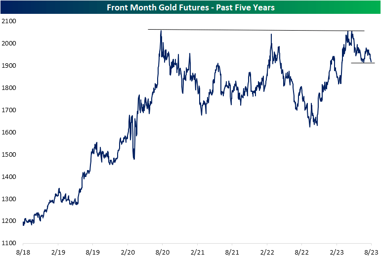 Gold futures