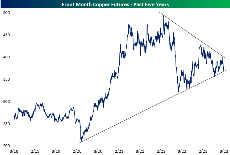 Copper futures