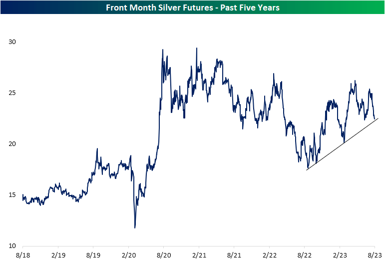 Silver futures
