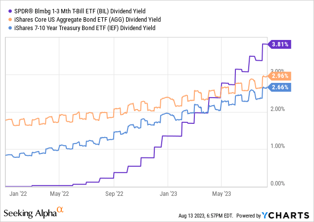 Data by YCharts