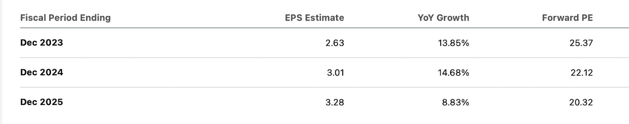 STN Consensus EPS Estimates
