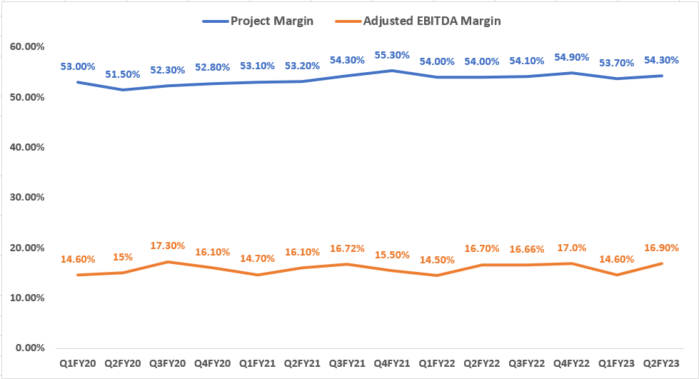 STN’s Historical Project Margin and Adjusted EBITDA Margin