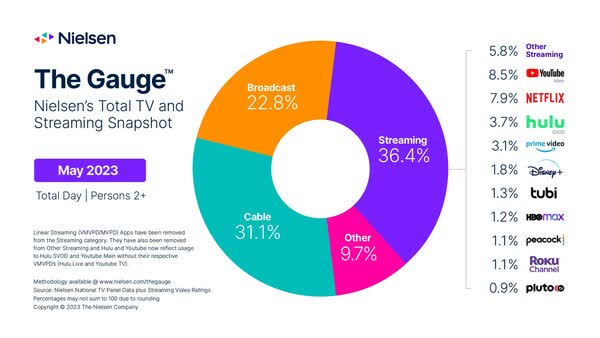 Total TV and Streaming snapshot