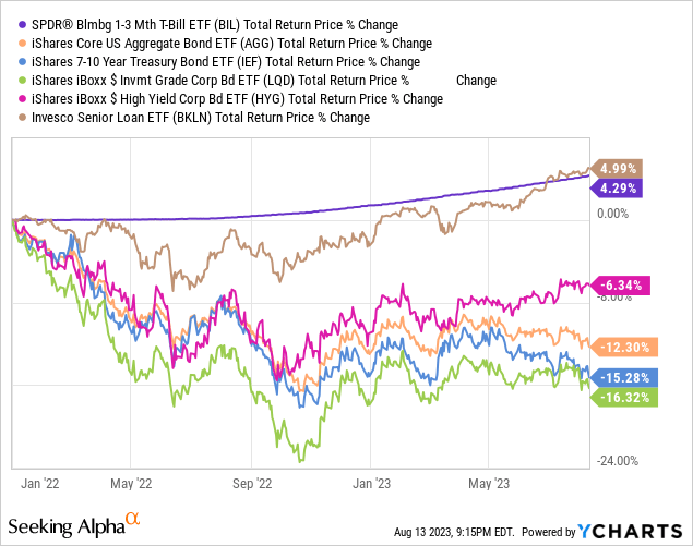 Data by YCharts