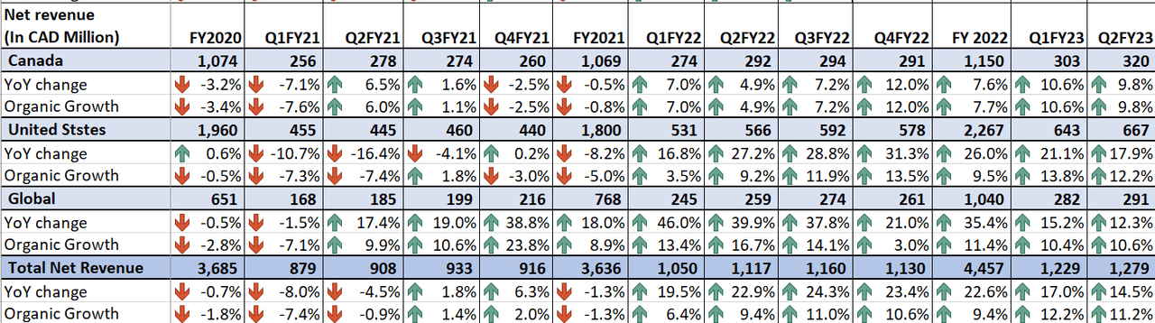 STN’s Historical Net Revenue