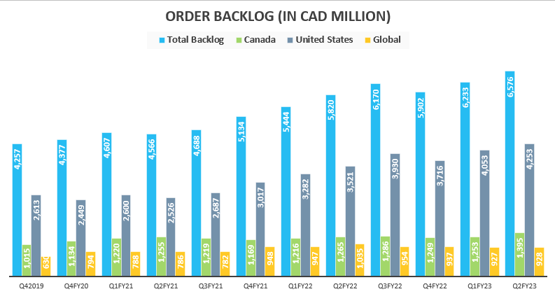 STN’s Order Backlog
