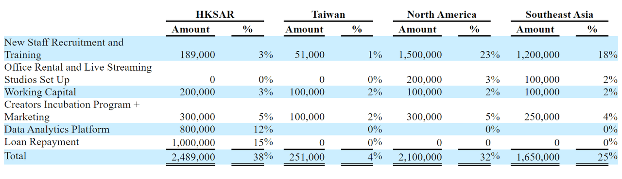 Proposed Use Of IPO Proceeds