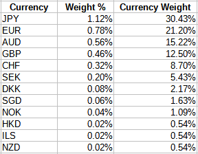 currency hedges