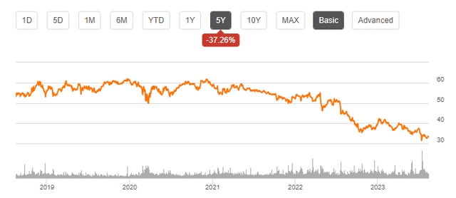 VZ Chart