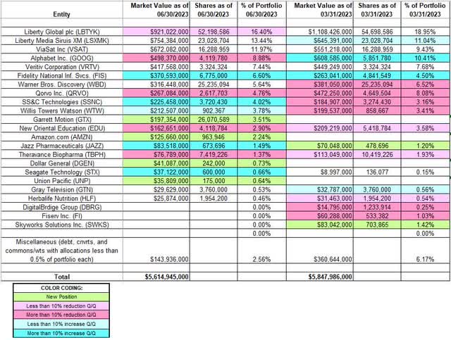 Seth Klarman - Baupost Group's Q2 2023 13F Report Q/Q Comparison