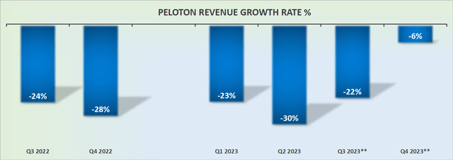 PTON revenue growth rates
