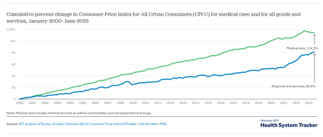 Healthcare Inflation vs CPI