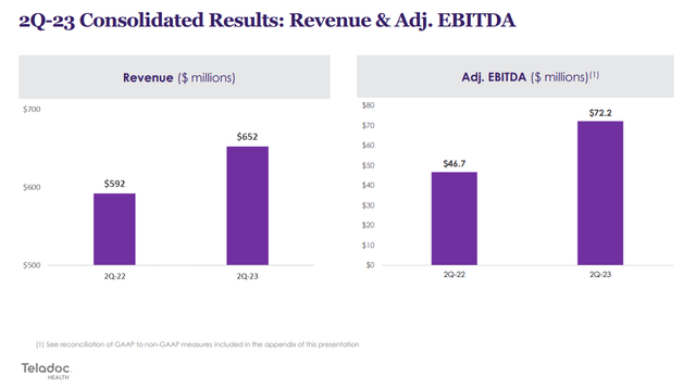 Teledoc Revenue & EBITDA