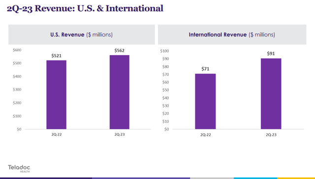 Teledoc U.S. vs International Growth