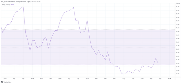 TDOC Monthly RSI