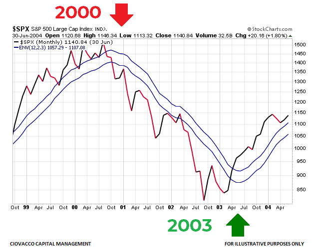 S&P 500 1998-2004 moving average envelope