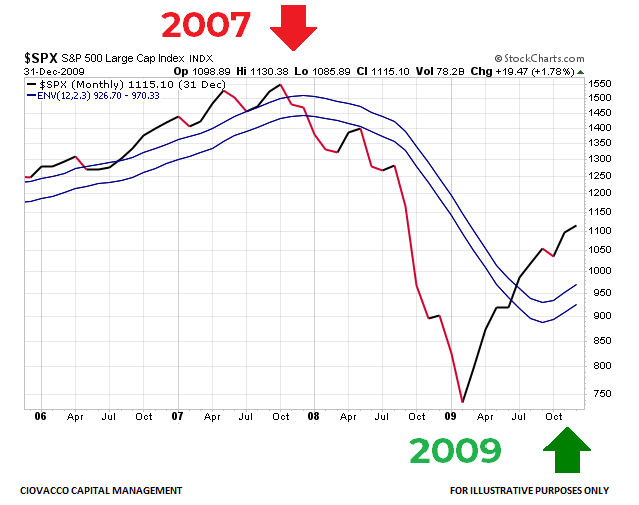 S&P 500 2006-2010 moving average envelope