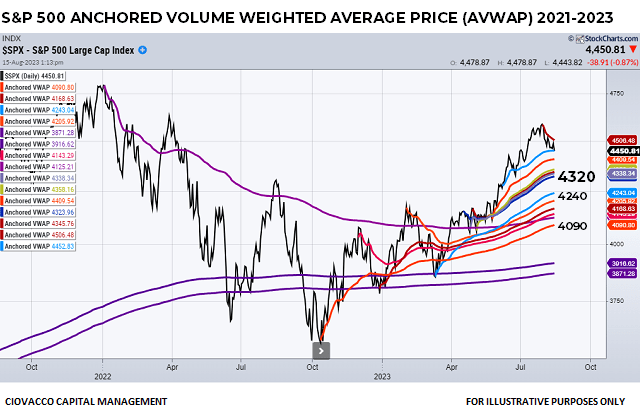 S&P 500 2023 AVWAP chart