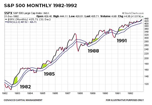 S&P 500 moving average envelope 1982-1992