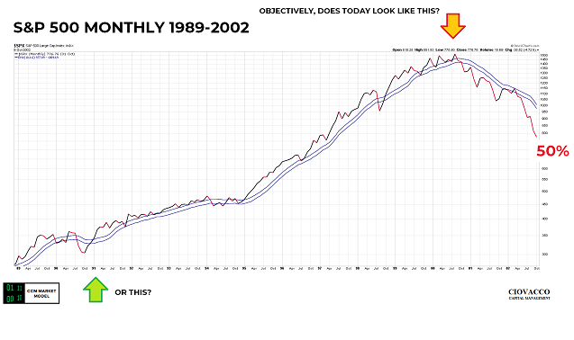 S&P 500 secular bull trend and bear market