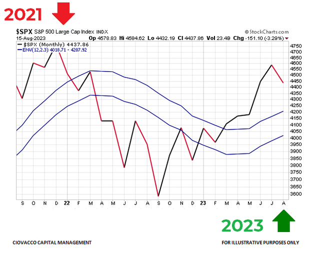S&P 500 monthly moving average envelope