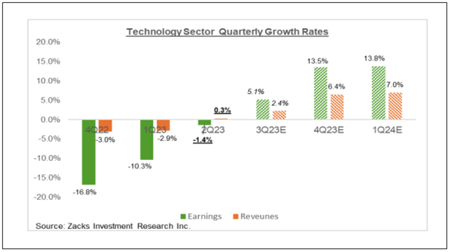 Technology Sector Quarterly Growth Rates