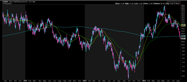 TORXF Daily Chart