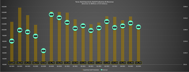 Torex Gold - Quarterly Production & Sales