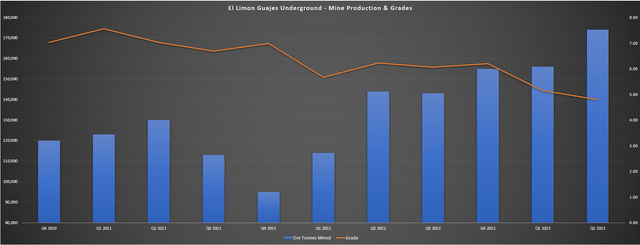 ELG UG - Mine Production & Grades