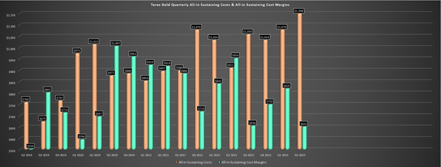 Torex Gold - AISC & AISC Margins